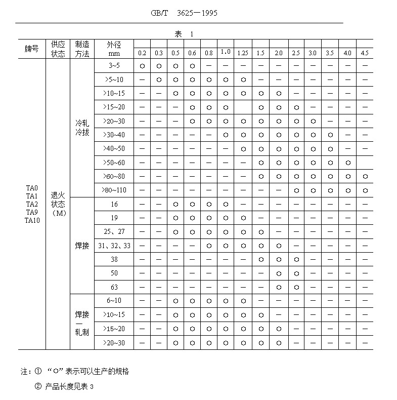 鈦管、鈦合金管國家標(biāo)準(zhǔn)（GB/T 3624—1995）